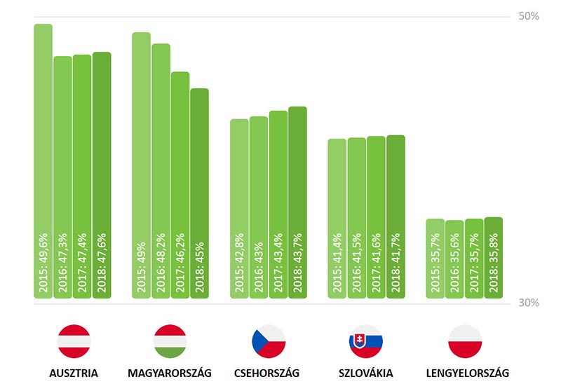 Az adóék mértéke