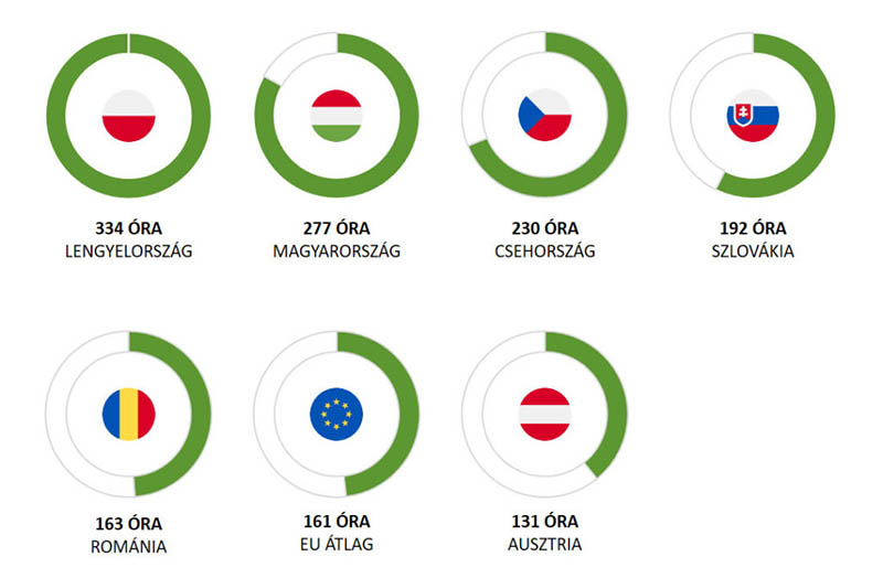 Magyar adórendszer - Adóadminisztrációs terhek