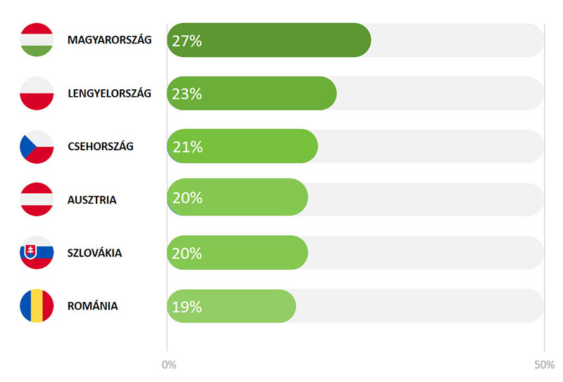 Magyar adórendszer - Általános forgalmi adókulcsok