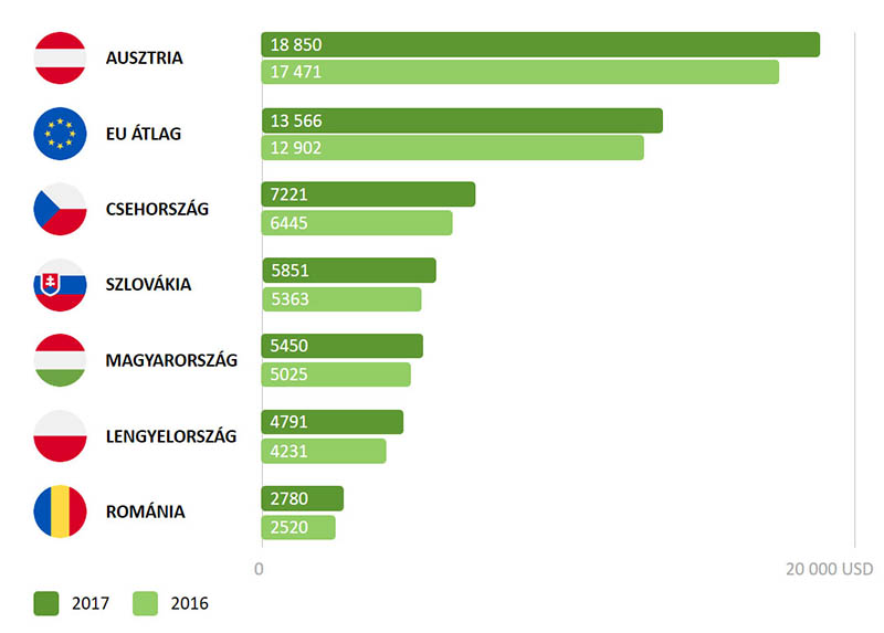Magyar adórendszer - Egy főre eső adó- és járulékbevétel