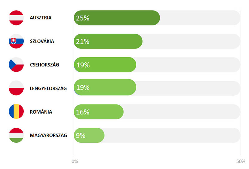 Magyar adórendszer - Társasági adókulcsok